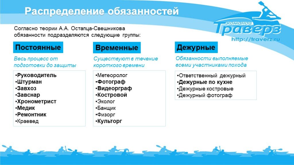 Согласно обязательствам. Распределение обязанностей. Обязанности в группе в походе. Распределение обязанностей в походе. Туристские должности в группе.