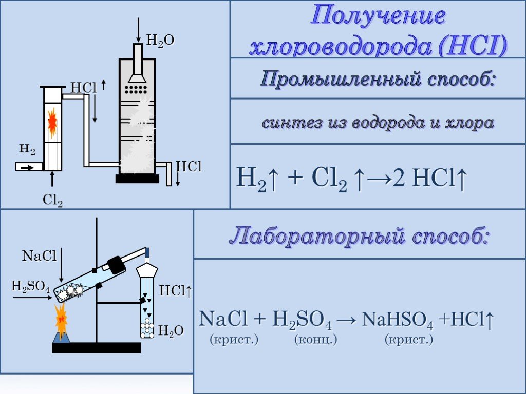 Промышленный способ получения хлороводорода. Получение хлора из хлороводорода. Лабораторный способ получения h2. NACL+h2so4.