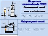 Получение хлороводорода (HCI). синтез из водорода и хлора. Промышленный способ: NaCl + H2SO4 → NaHSO4 +HCl↑ (крист.) (конц.) (крист.). Лабораторный способ: H2↑ + Cl2 ↑→2 HCl↑
