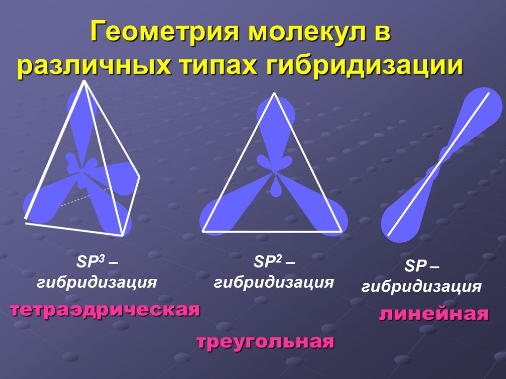 Тип гибридизации sp3. Sp3 – Тип гибридизации(тетраэдрическая). Пространственная конфигурация sp3-гибридизации:. Геометрия молекул. Тетраэдрическое строение.