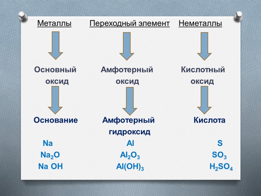Оксиды и гидроксиды неметаллов. Металлы химия 10 класс. Элементы металлы. Элементы металлы и неметаллы. Металлы неметаллы переходные элементы.