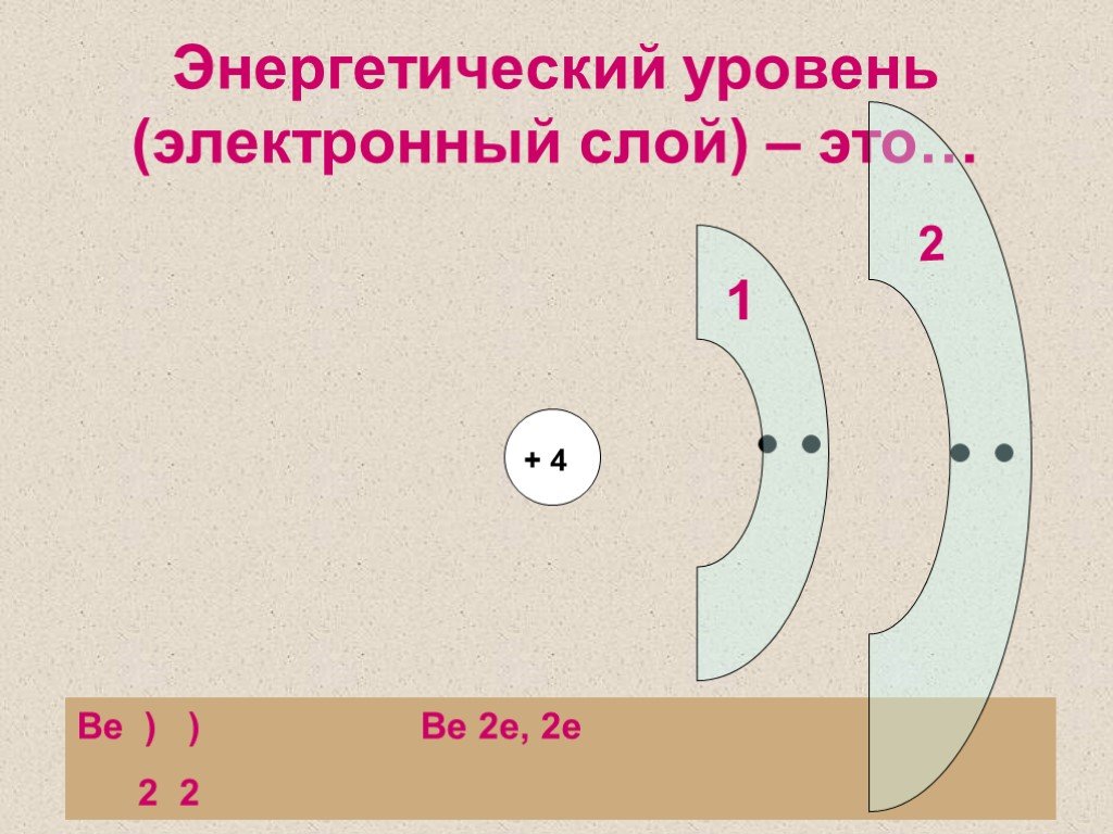 Электронные слои. Электронные слои уровни. Энергетический уровень и электронный слой. Энергетические уровни.