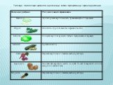Таблица . Накопление нитратов в различных частях продуктивных органов растений.