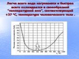 Легче всего вода нагревается и быстрее всего охлаждается в своеобразной "температурной яме", соответствующей +37 °С, температуре человеческого тела .