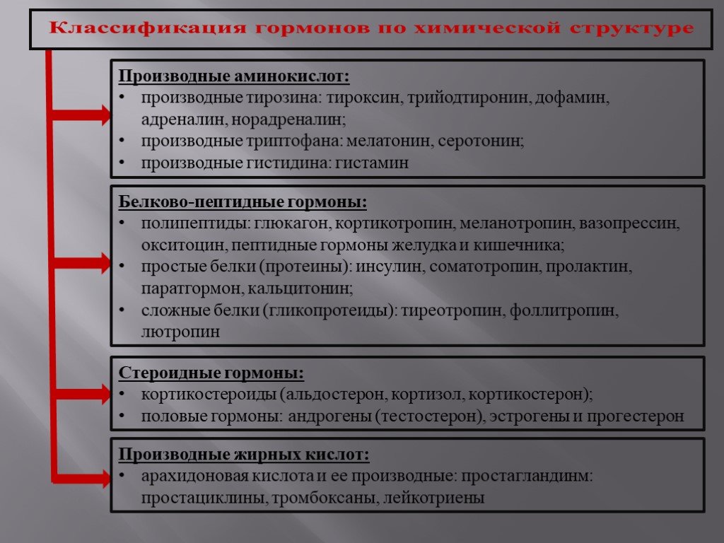 Химия 10 класс гормоны проект