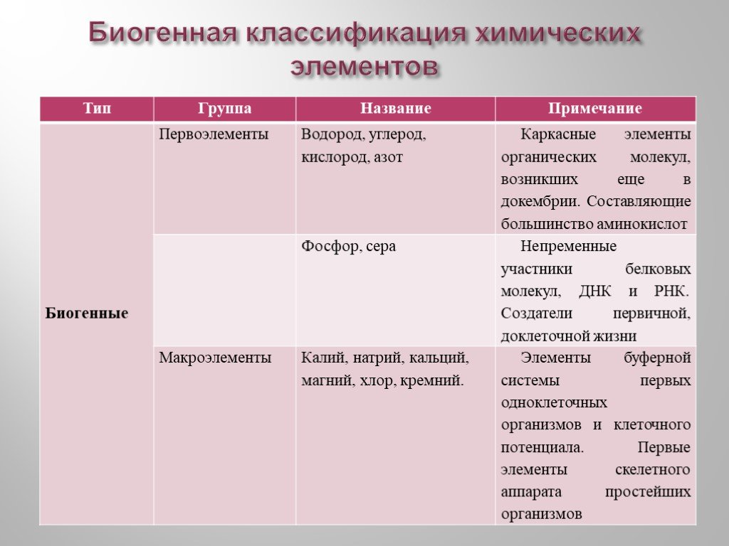 Биогенные элементы. Классификация биогенных элементов. Биогенные элементы таблица. Биогенная классификация химических элементов. Биогенные элементы в организме человека.