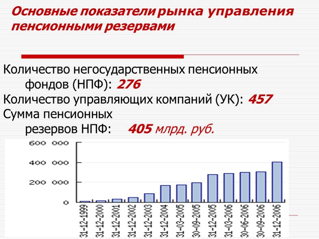 Сколько управляло. Управление пенсионными резервами. НПФ. Численность негосударственных организаций. Основные показатели рынка акций.