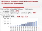 Основные показатели рынка управления пенсионными резервами. Количество негосударственных пенсионных фондов (НПФ): 276 Количество управляющих компаний (УК): 457 Сумма пенсионных резервов НПФ: 405 млрд. руб.