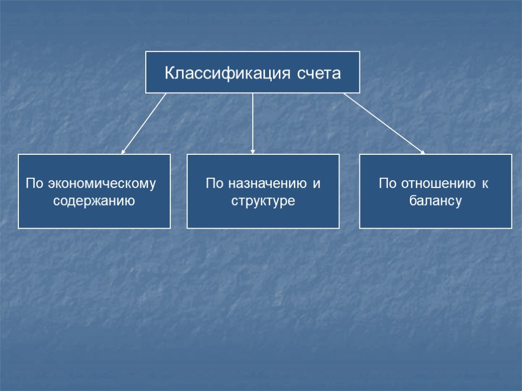 Классификация и план счетов бухгалтерского учета презентация