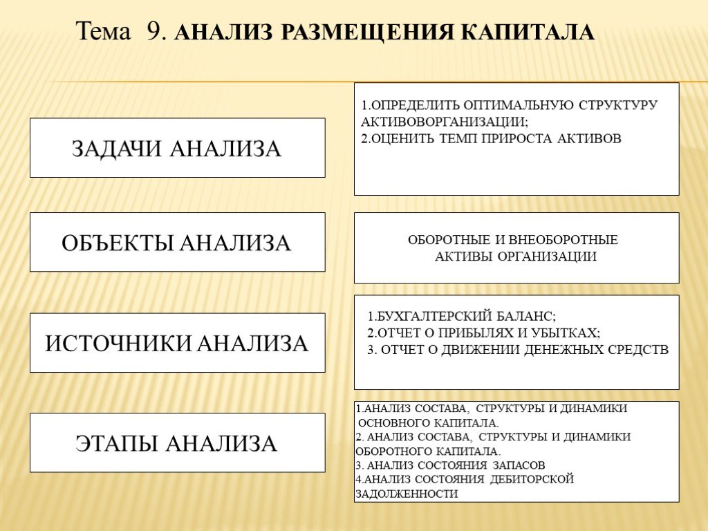 Анализ капитала. Анализ размещения капитала. Размещение капитала это. 34. Анализ размещения капитала предприятия. Что такое объект размещения капитала.