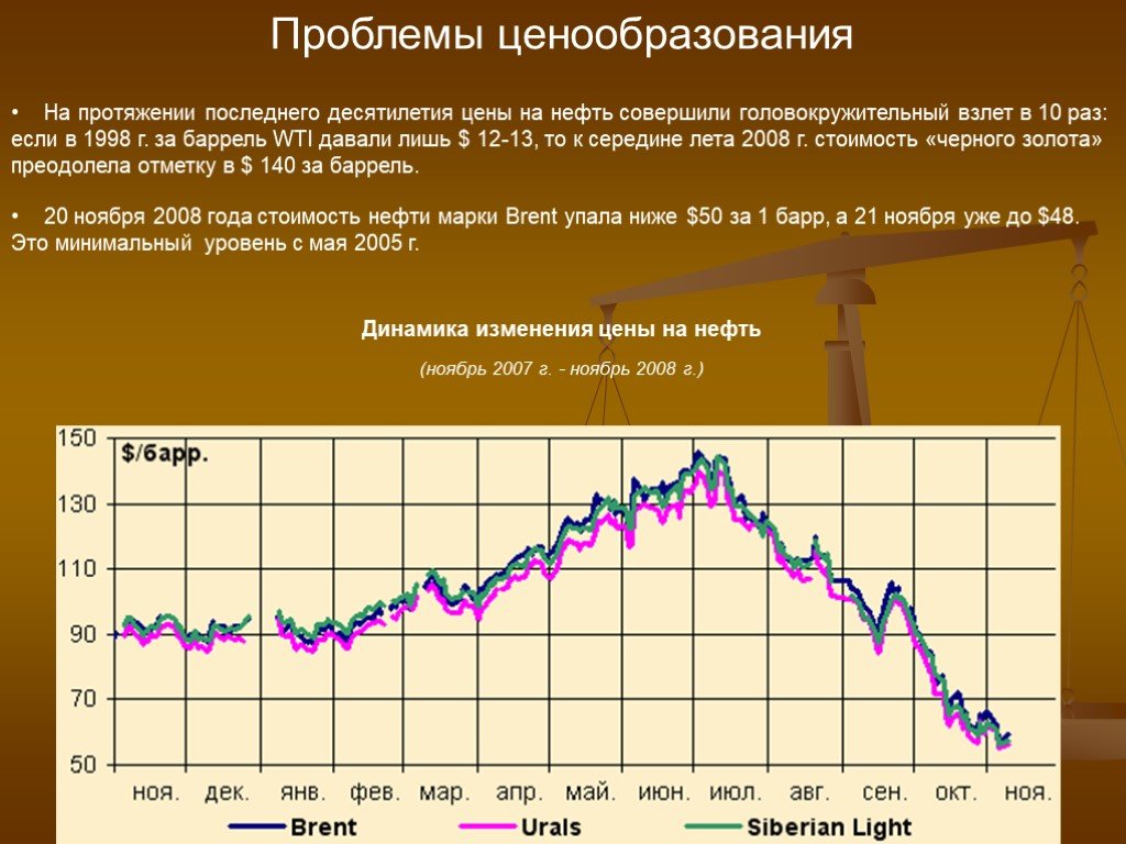 Siberian light. Проблемы ценообразования. Ценообразование нефти. Формирование цены на нефть. График ценообразования на нефть.