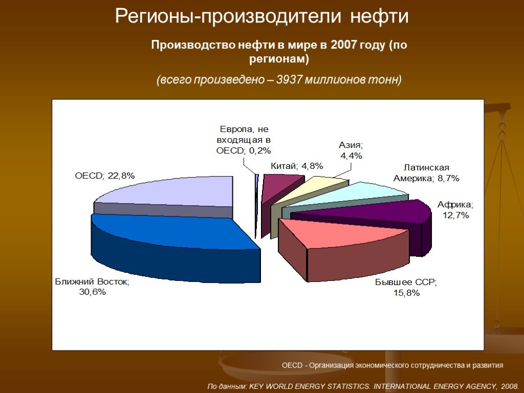 Регион производитель. Производители нефти. Производство нефти в мире. Производители нефти в мире. Производители нефтепродуктов в мире.