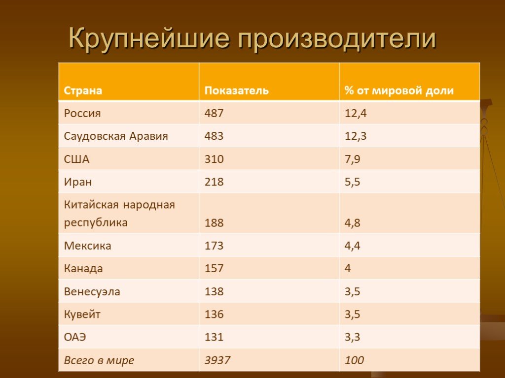 Является крупным производителем. Страныныы производители нефти. Крупнейшие производители. Страны производители нефти. Главные страны производители нефти.