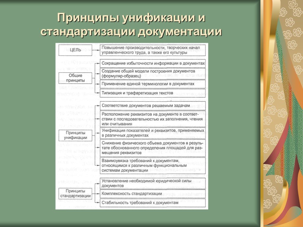 Унификация документов. Принципы унификации документов. Принцип стандартизации и унификации. Принципы унификации и стандартизации управленческих документов. Принцип документации.