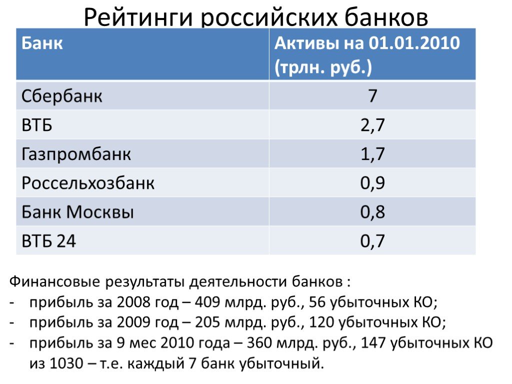 Российские банки по активам. Рейтинг банка ВТБ. Сбербанк ВТБ. Рейтинг банков Сбербанк и ВТБ. Сравнение банков.