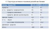 4. Структура активов и пассивов российских банков
