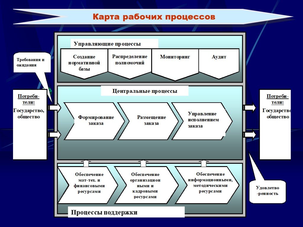 Карта процесса. Карта рабочих процессов. Разработка карты процесса. Карта процессов организации.