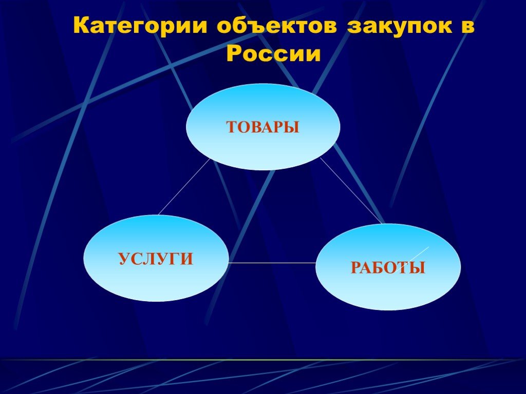 Категории предметов. Категории объектов закупок в России. Категоризация закупок. Категории закупок в мире. Категоризация предметов.