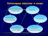 Категории закупок в мире. ОБОРУДОВАНИЕ (ТОВАРЫ). ПРОЕКТЫ, ПРОГРАММЫ. ОБОРОННЫЕ ЗАКУПКИ. Средства жизнеобеспечения. УСЛУГИ РАБОТЫ