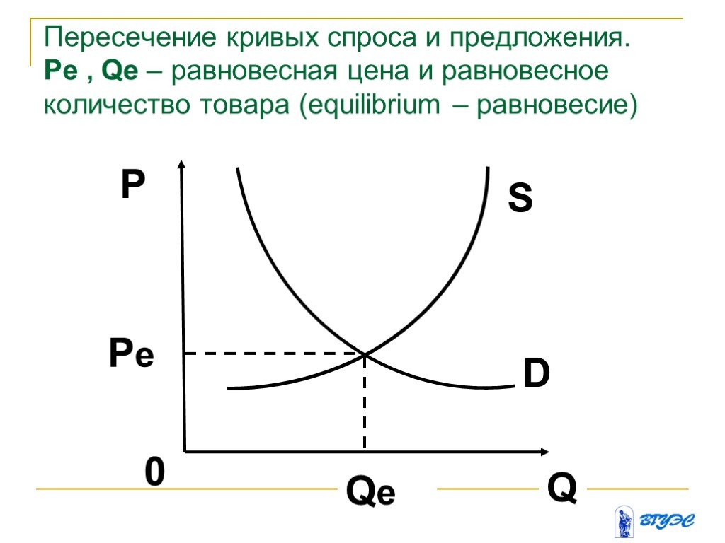 Кривая предложения и точка равновесия. График пересечения спроса и предложения. График спроса и предложения равновесная. Перекрестная эластичность спроса график. Кривая спроса кривая предложения равновесие.