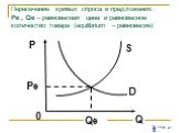 Пересечение кривых спроса и предложения. Pe , Qe – равновесная цена и равновесное количество товара (equilibrium – равновесие)