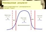 Закон равномерного распределения (кривая Гауса). Планируемый результат