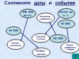 Соотнесите даты и события. ХХ ВЕК. Технические университеты. ХII ВЕК. Система ученичества. 400 лет до н. э. ХVIII ВЕК до н.э. ХIX ВЕК. Первые университеты в Европе. Академия Платона Бизнес- школы