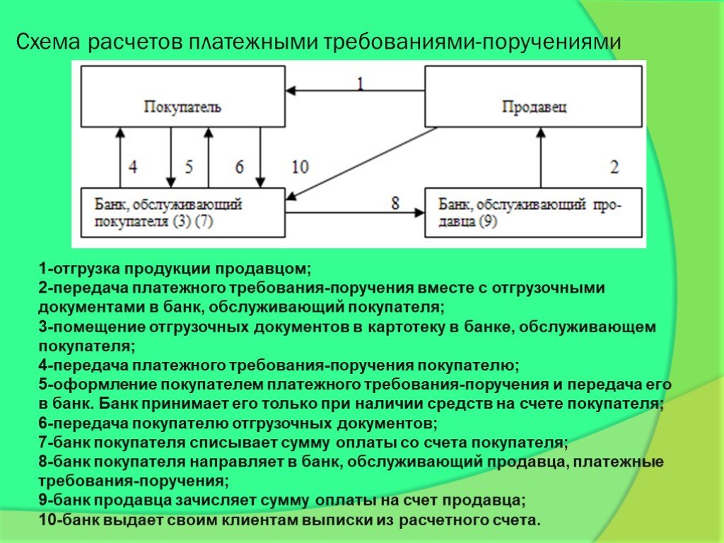 Схема документооборота при расчетах платежными требованиями