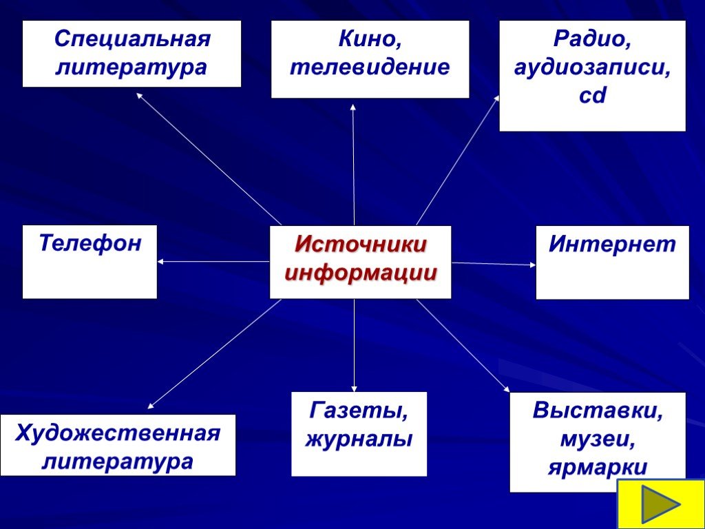 Что такое творческий проект 7 класс