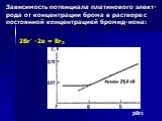 Зависимость потенциала платинового элект-рода от концентрации брома в растворе с постоянной концентрацией бромид-иона: pBr2 2Br- -2e = Br2