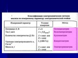 Потенциометрический метод анализа Слайд: 20