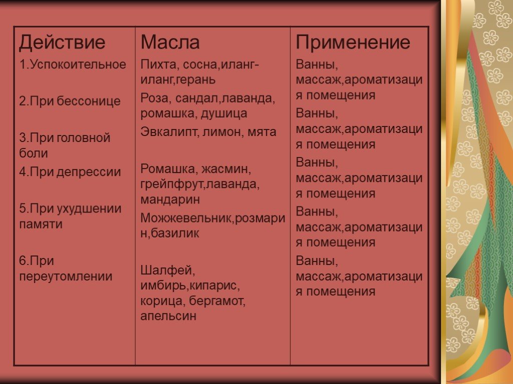 Ароматические вещества и их значение для человека проект по биологии 9 класс