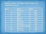 Десять самых больших рек России по годовому стоку