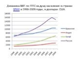Динамика ВВП по ППС на душу населения в странах БРИК в 1998-2009 годах, в долларах США.