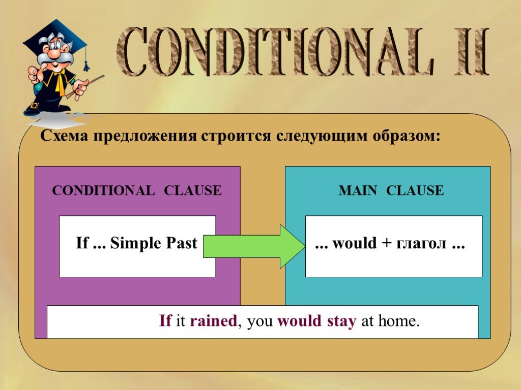 2nd conditional. Conditional 2 схема. Conditionals схема. Second conditional схема. Условные предложения схема.