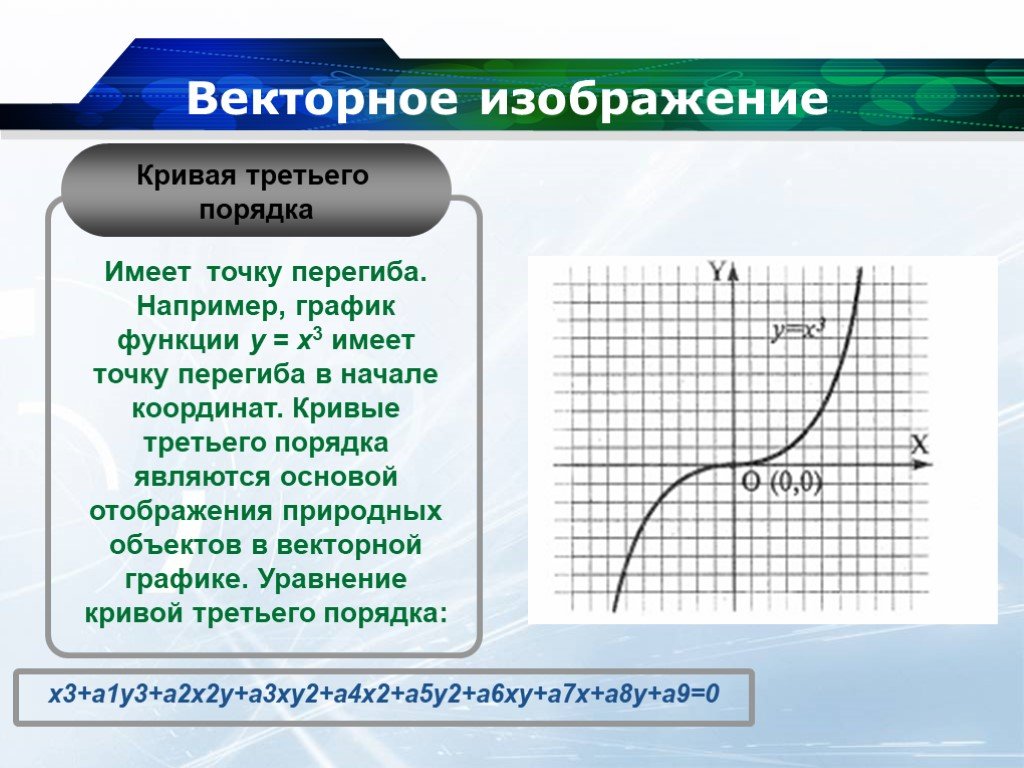 2 человека 4 3 график. Кривые третьего порядка графики. Кривые 3 и 4 порядка. Компьютерная Графика кривая третьего порядка. Координатная кривая.