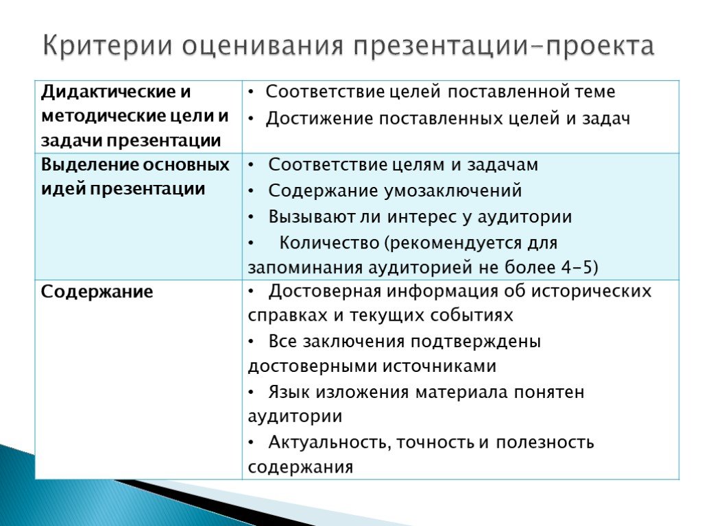 Содержание соответствие. Критерии оценивания презентации. Критерии оценки презентации проекта. Оценка для презентации. Критерии оценивания презентации проекта.