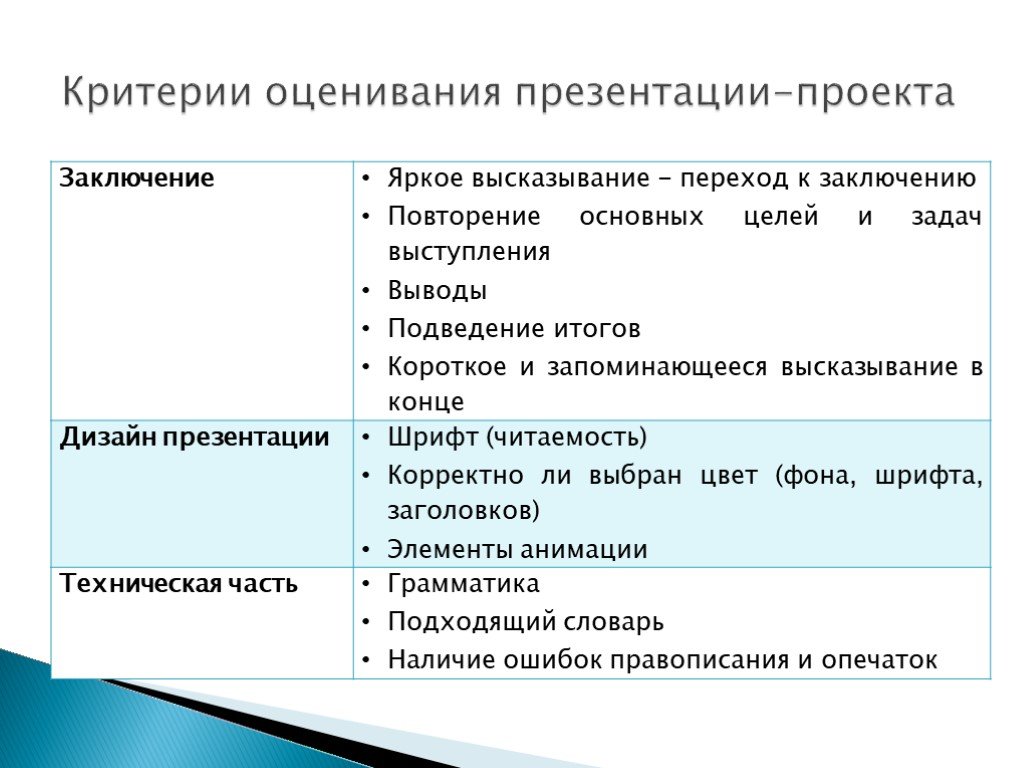 Как оценить презентацию критерии