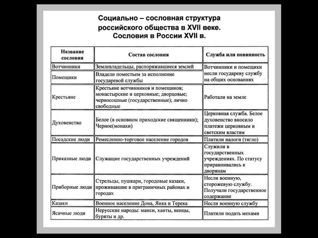 Сословный характер. Социально сословная структура российского общества в 17 веке таблица. Схема сословий в России в 17 веке. Таблица основных сословий в 17 веке в России. Схема сословий 17 века.