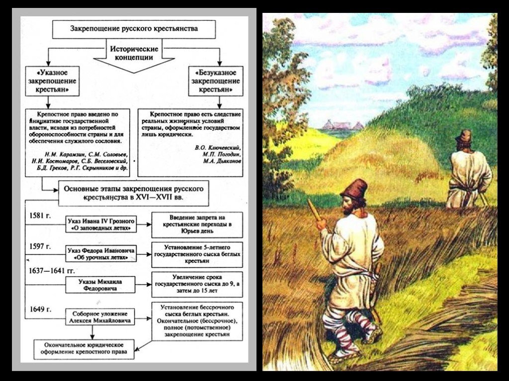 Закрепощение крестьян. Закрепощение русского крестьянства схема. Исторические концепции закрепощения русского крестьянства. Окончательное закрепощение крестьян. Теории закрепощения крестьян.
