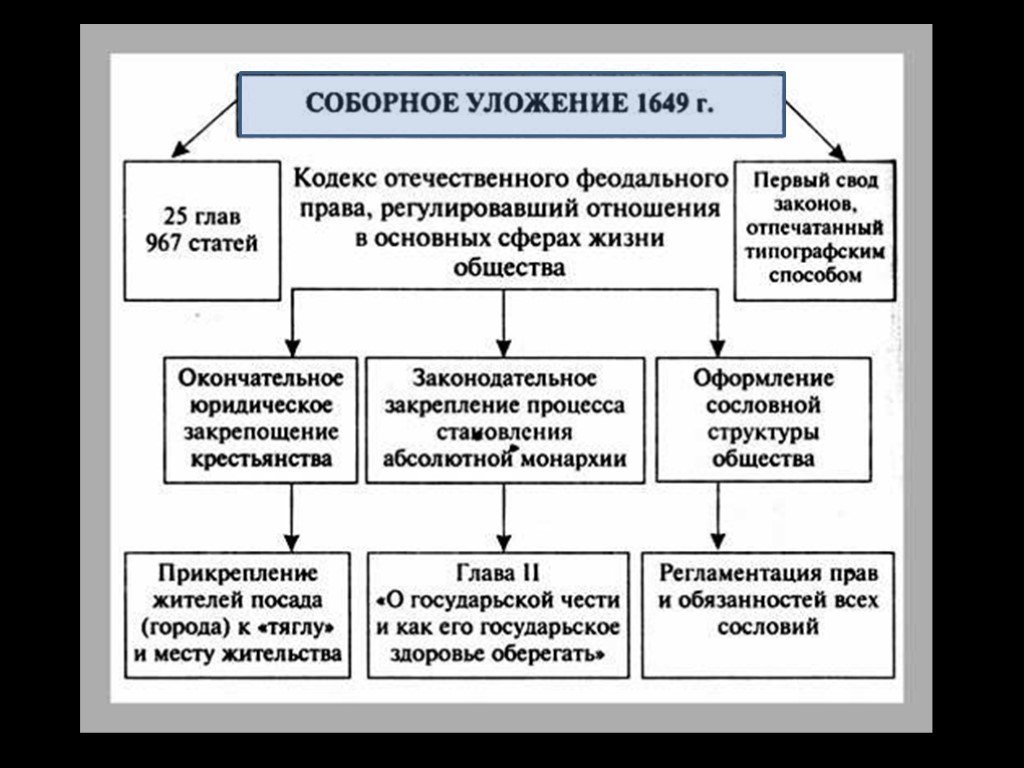 Алексеев история россии в схемах и таблицах