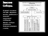 Земские Соборы. В первой половине XVII века верховная власть нуждалась в широкой социальной поддержке. Земские Соборы созывались довольно регулярно и часто.