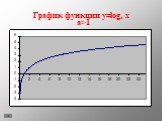График функции y=loga x. a>1