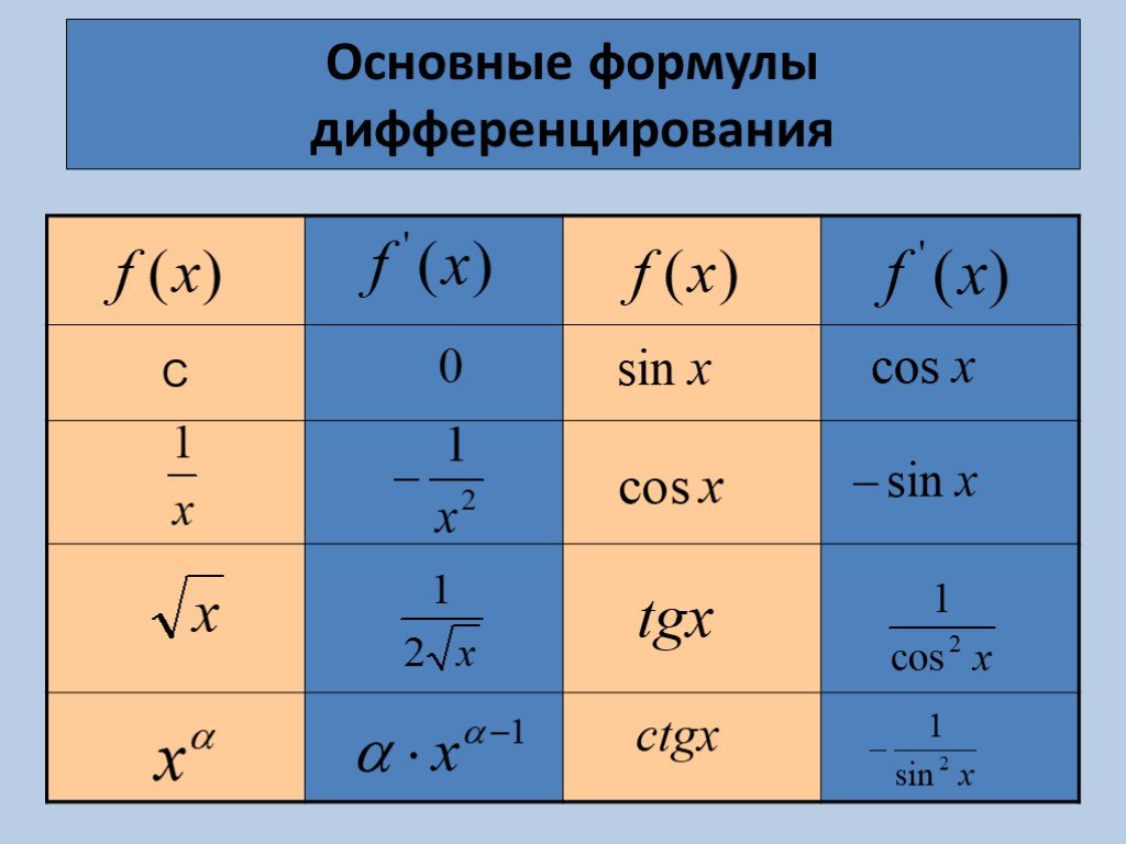 3 основные формулы. Основные формулы дифференцирования. Производные формулы. Формулы производной. Основные правила дифференцирования функций.