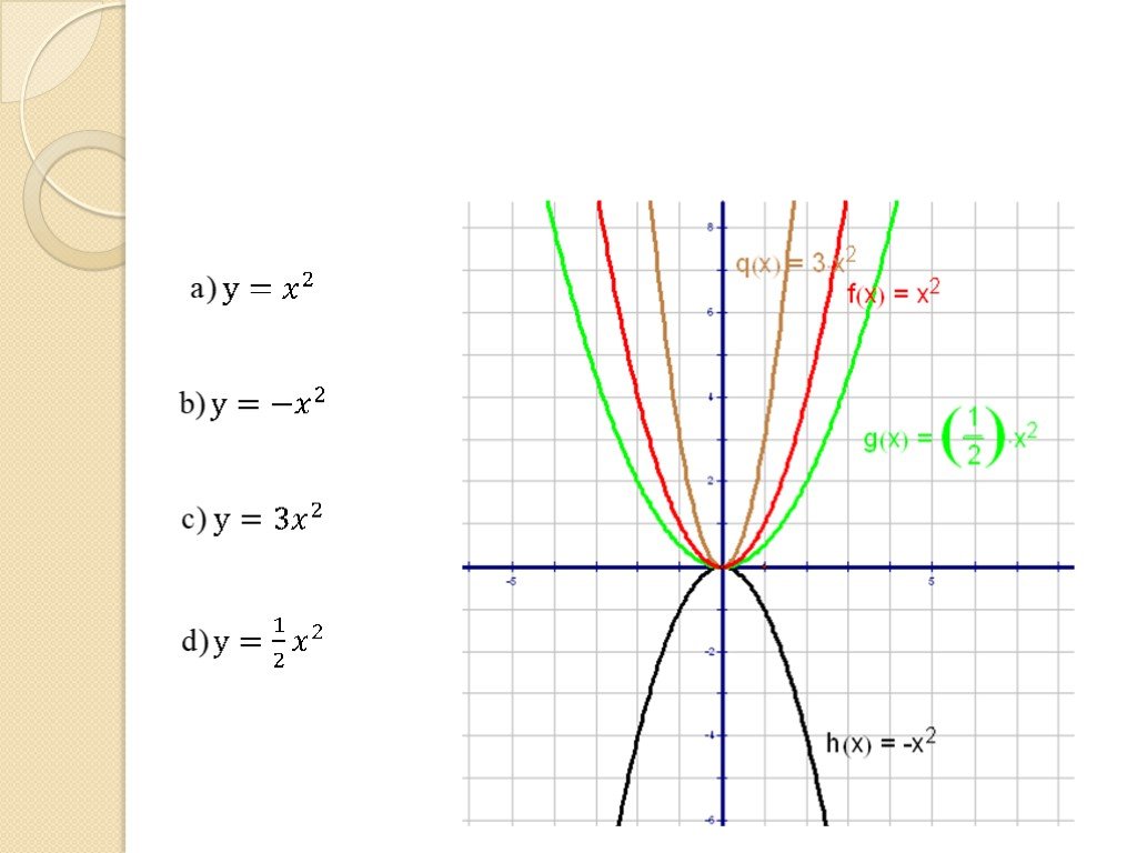 Функция у 9х 3. Парабола функции y 2x2. Шаблоны Алгебра 9 класс график функции y x2. Шаблоны графических функций. Шаблоны функций по алгебре.