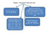 Виды хищения имущества. Хищение имущества (ст. 158-162 УК РФ). Хищение имущества в крупном размере (п. «в» ч. 3, ч.3 ст. 159, ч.3 ст. 159.1, ч.3 ст.159.2, ч.3 ст. 159.3, ч.2 ст. 159.4, ч.3 ст. 159.5, ч.3 ст. 159.4, ч.3 ст. 160, п. «д» ч.2 ст. 161,ч.3 ст. 162, п. «г» ч.2 ст. 163. Хищение предметов, и