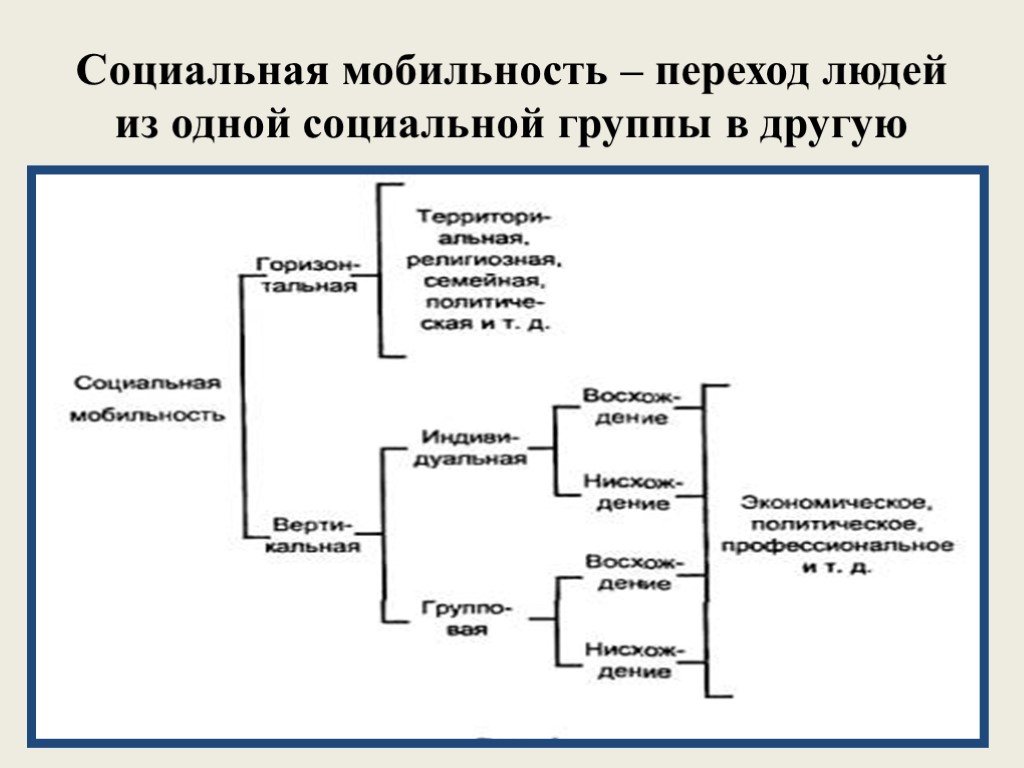 4 группы мобильности. Причины социальной мобильности. Социальная мобильность ( переход. Причины индивидуальной социальной мобильности. Причины групповой социальной мобильности.