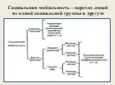 Социальная мобильность – переход людей из одной социальной группы в другую