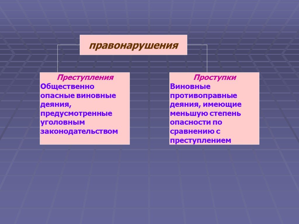 Право 11. Виды правонарушений по степени общественной опасности. Преступление право 11 класс. По степени общественной опасности правонарушения разделяют на:. Формы общественно опасного деяния.