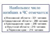 в Московской области – 331 человек в Свердловской области – 266 человек в Краснодарском крае – 246 человек в Иркутской области – 219 человек в Пермском крае – 214 человек. Наибольшее число погибших в ЧС отмечается: